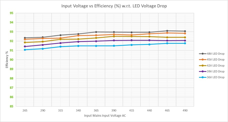 恆定電流配置：LED電壓降時輸入電壓vs效率