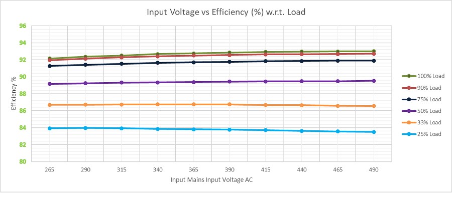 恆定電壓配置：各種負載下輸入電壓vs效率（%）