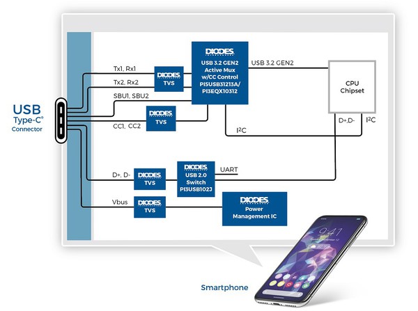 圖三 : 智慧型手機導入 USB-C （source：Diodes Inc.）