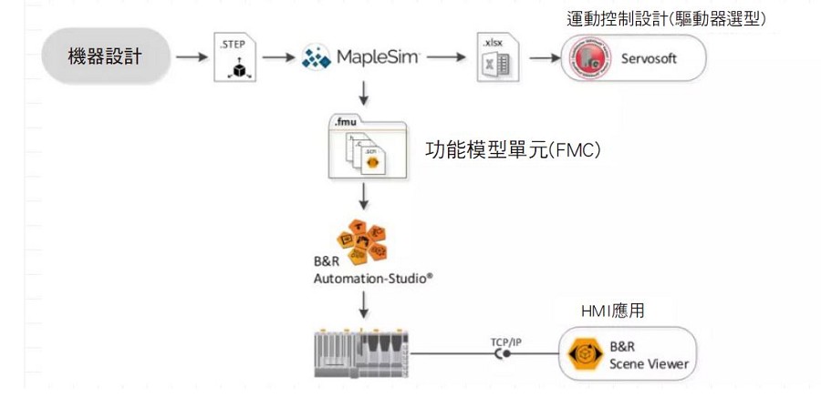 通過ServoSoft元件可以實現精準選型
