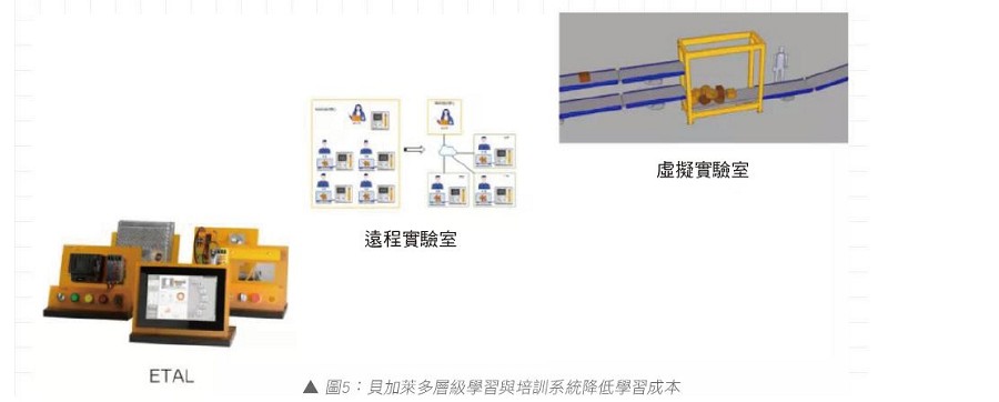 貝加萊多層級學習與培訓系統降低學習成本
