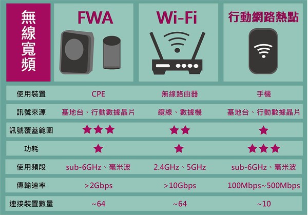 图一 : FWA、Wi-Fi和行动网路热点的技术异同。（CTIMES制图）