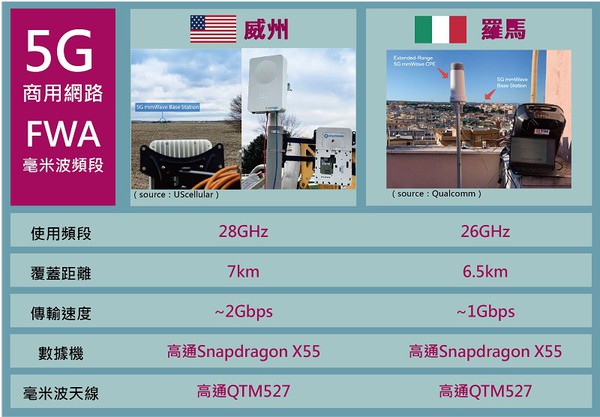 圖二 : 目前全球5G FWA服務以sub-6 GHz頻段為主，僅美國與義大利支援毫米波頻段。（CTIMES製圖）