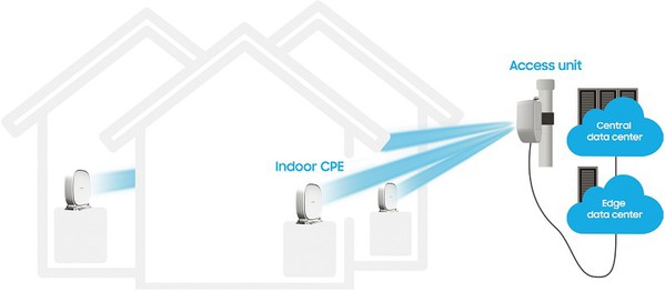 图一 : 室内的5G CPE接取设备。（source：samsung.com）