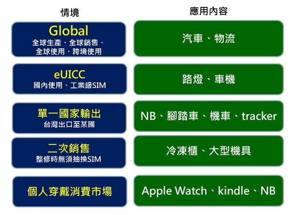 图一 : 台湾eSIM的M2M市场应用。（source：台湾云端物联网产业协会）