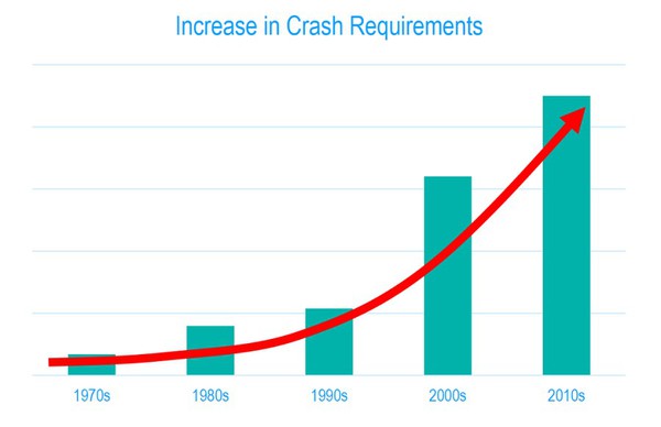 图6 : 对碰撞安全的需求随着时间增加