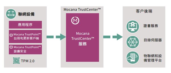 图2 : Mocana’s TrustCenter 平台和TrustPoint 设备软体简化了诸多TPM 功能的应用。