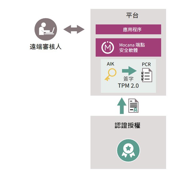 圖4 : 憑藉TPM 2.0遠程證明，Mocana 端點安全軟體實現了容器化應用程式的可信度。