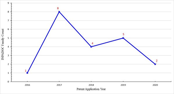 圖一 : 環球晶碳化矽基板及其磊晶成長的專利申請趨勢圖（Count by INPADOC Family；作者繪圖）
