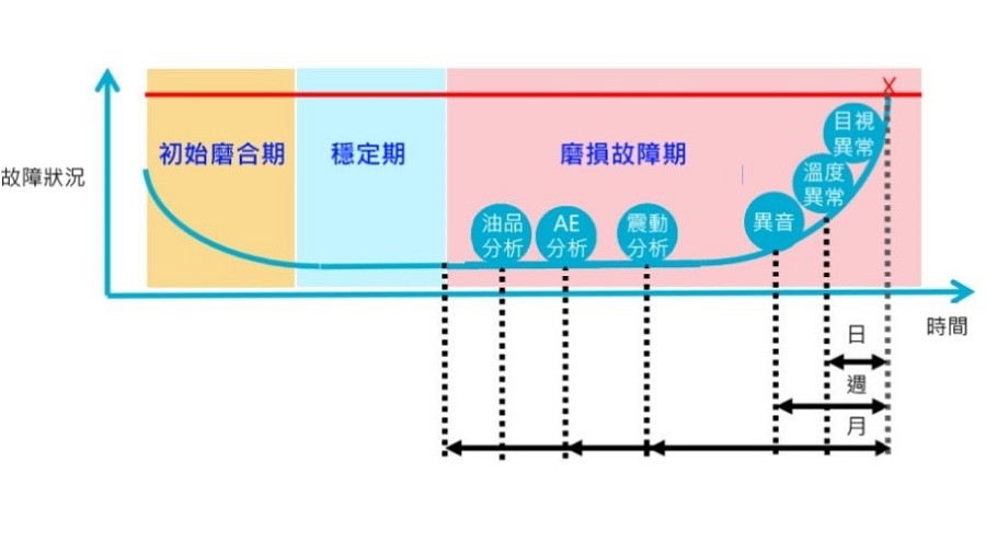 Nihon Unisys利用加速度感測器標誌出振動分析的定位（source：Nihon Unisys；智動化整理）