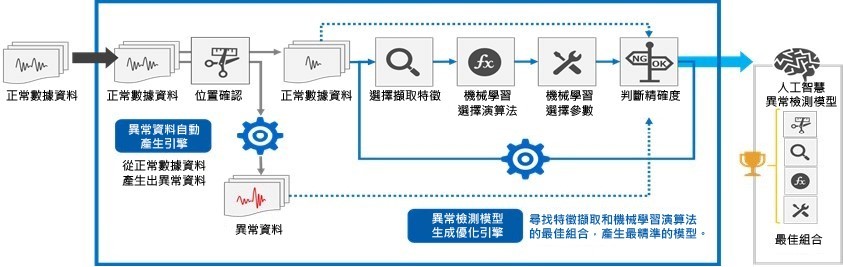 異常檢測最佳化模型自動構建的示意圖（source：Tokyo Electron Device；智動化整理）
