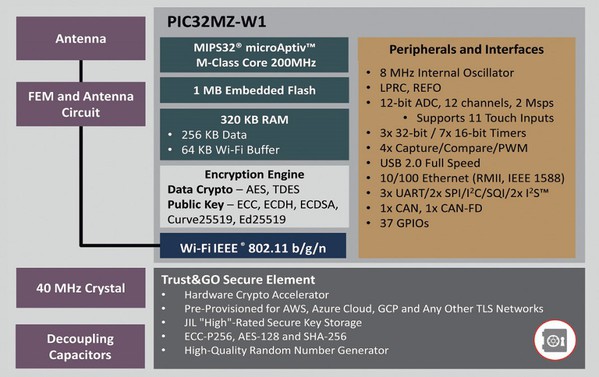 图二 : WFI32E01PC模组