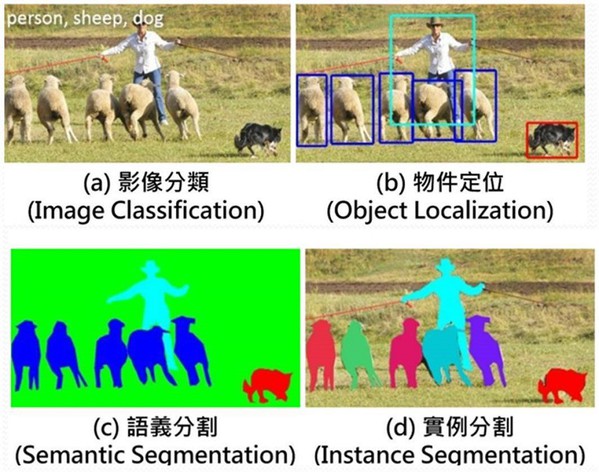 圖2 : 影像辨識的四大常見類型技術。（source：makerpro.cc)