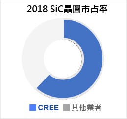 圖二 : 2018年Cree（Wolfspeed）在碳化矽晶圓的市場份額。（source：Yole Developpement）