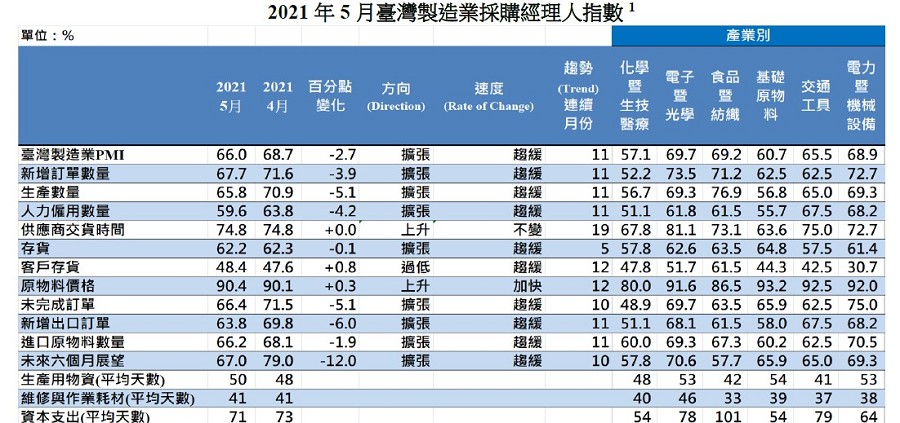 根據中華經濟研究院最新發表五月台灣製造業採購經理人指數（PMI），供應商交貨時間上升、存貨擴張皆為創編以來最快速度，反映廠商製程上的緊繃。（source：中經院）