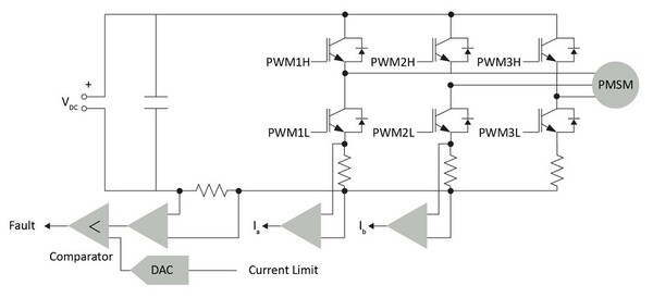 图1 : 使用三相电压源逆变器的三相无感测器PMSM控制系统