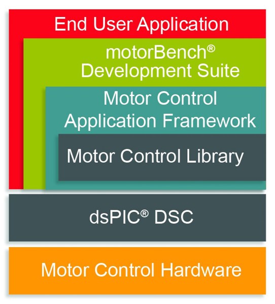 图4 : Microchip马达控制生态系统架构