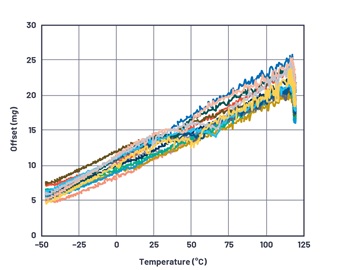 图9 : ADXL355在烤箱中进行测试的温度特性。
