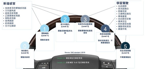 圖一 : 汽車自動化的五個層級，需要具備不同的感測能力。（source：st.com）