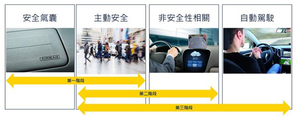 圖三 : 汽車對於先進感測器融合的採用，大致分為三個不同的階段。（source：st.com）