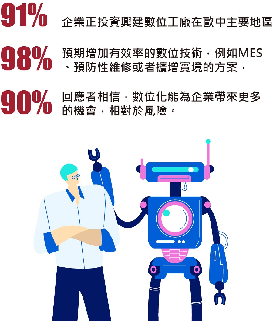 資誠PwC調查指出，91%的製造業公司已經在投資數位化工廠。(source：資誠PwC)
