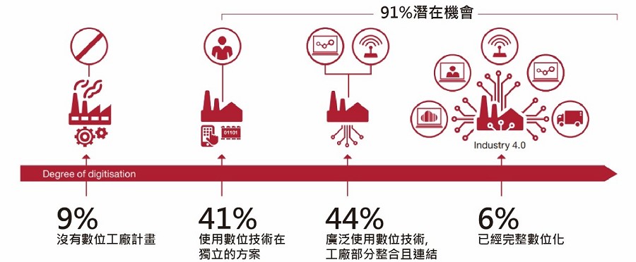 91%的製造業公司已經投資數位化工廠，卻只有6%受訪者認為達到「完全數位化」。(source：資誠PwC)