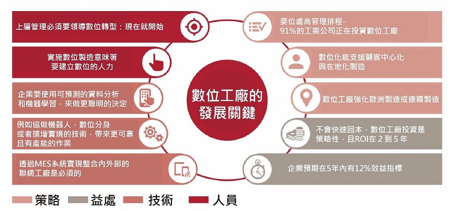 2020智慧工廠須掌握10個重點。(source：資誠PwC)
