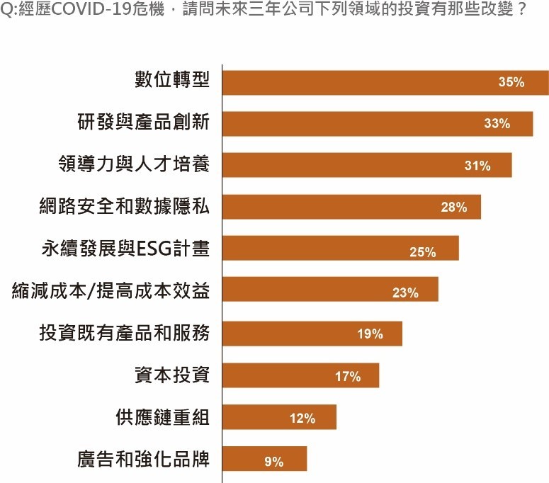 35%的台灣企業將在未來三年大幅增加「數位轉型」投資。(Source：資誠PwC)