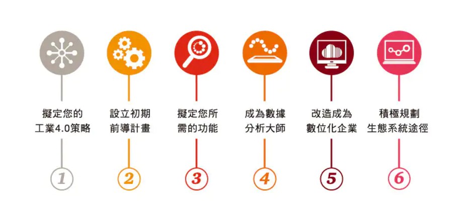 資誠數位化致勝藍圖。(Source：資誠PwC)