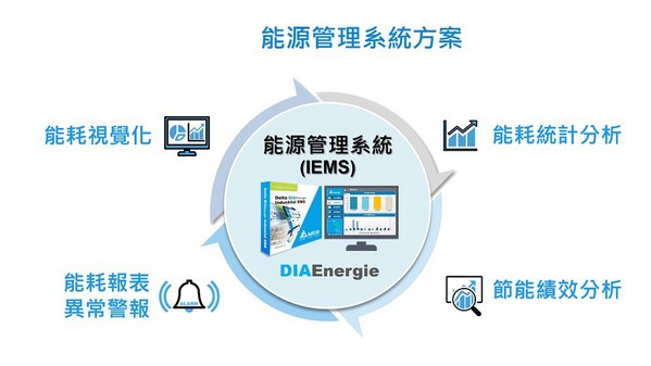 圖3 : DIAEnergie能源管理系統從各個設備的電表收集能耗資料，即時分析、視覺化呈現、發送異常警報，提供即時、及時的全方位用電資料，進而調整、改善能源策略。