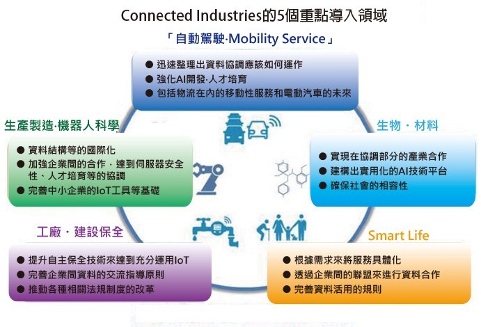 SmartAuto 智動化- 面對數位轉型導入的技術性阻礙與課題:數位轉型,雲端