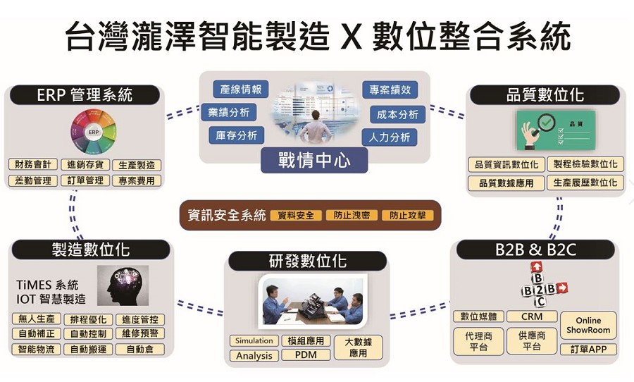 台灣瀧澤科技的智能製造與數位整合系統。（source:台灣瀧澤）
