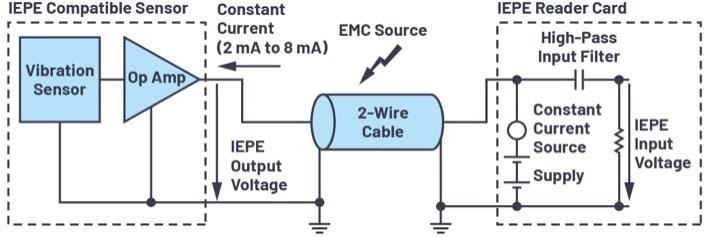 一個雙線式IEPE感測器透過介面連結共用資料與電源架構