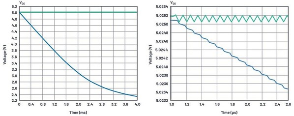 圖8 : 模擬VDD電路網路，包括使用 CEMC 電容（上方綠色波形）與沒有使用 CEMC （下方藍色波形曲線）的狀況