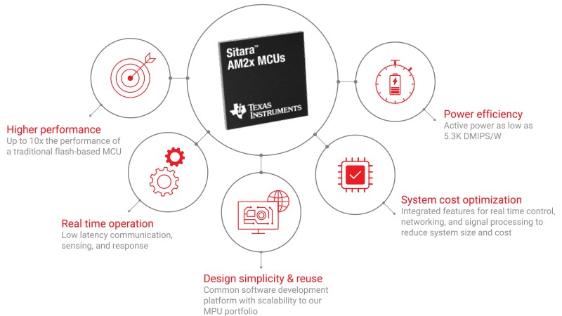 Sitara AM2x高效能MCU的特色（source：TI）
