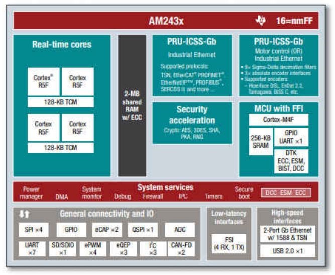 Sitara AM2x MCU系列?AM2434方塊圖（source：TI）
