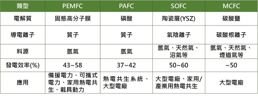 不同類型燃料電池之特性。(Source：工研院綠能所整理)