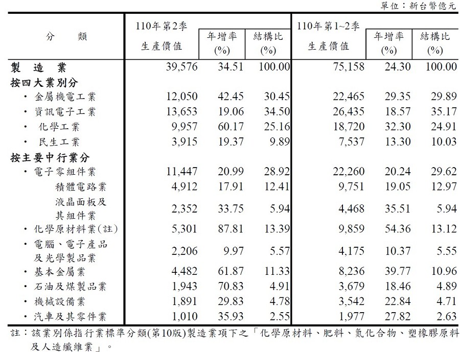 2021年Q2機械設備業產值1,891億元，增幅為2011年Q1以來最大，主因為半導體、5G、電子等相關產業及自動化系統需求，導致相關生產設備及傳動元件產值明顯成長。（source：經濟部統計處）