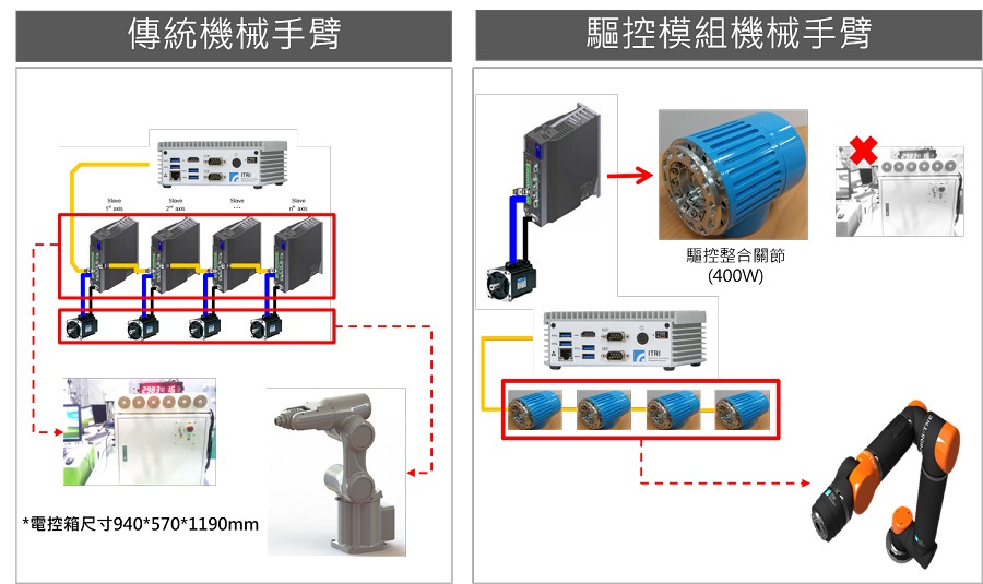 smart joint模組化手臂。(source：工研院機械所)