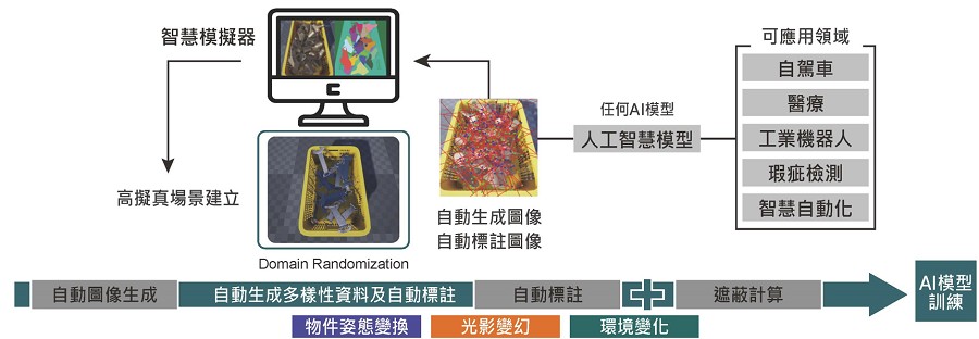 FOVision_AI工具架構圖。(source：工研院機械所)