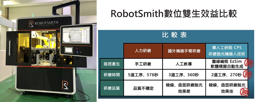 miniCube；RobotSmith_數位雙生效益比較。(source：工研院機械所)