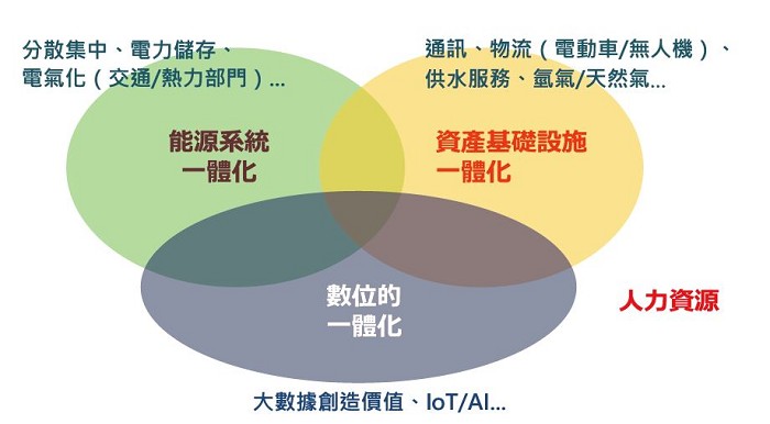 支持再生能源3.0的四大基礎（source：東京電力）