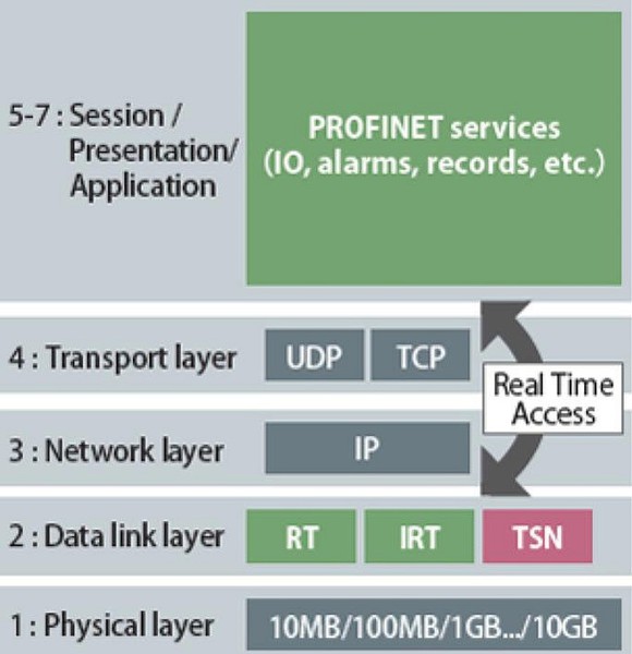 图3 : PROFINET over TSN 示意图。 （source:日本PROFIBUS协会、智动化整理）