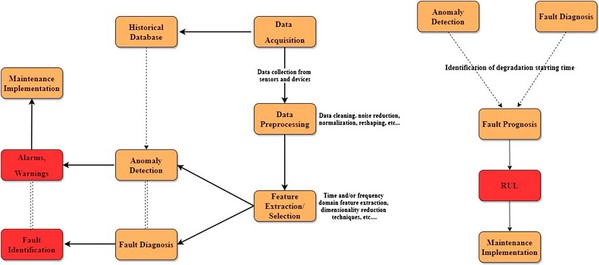 图3 : 典型PHM过程的主要步骤，可以分为CBM（左）和PHM（右）。