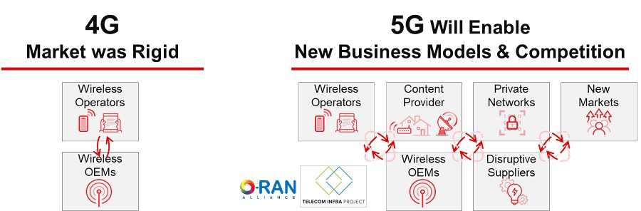 5G新的商業模式、市場和競爭