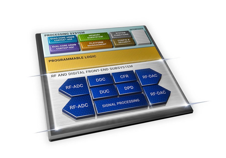 Zynq RFSoC DFE整合了硬化IP的完整DFE子系統