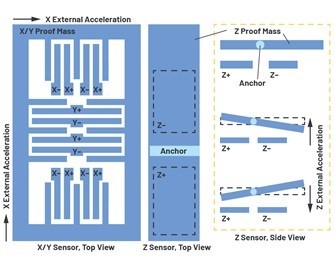 图1 : ADXL355的感测器架构。对于X/Y感测器，随着标准质量的移动，固定指与标准质量所连接的叉指之间的电容会发生变化。 z轴感测器上的品质不均衡，因此可以对z轴加速度进行平面外检测。