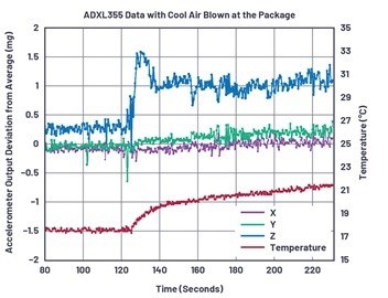 图6 : 使用采用冷风模式的热风枪时，ADXL355的热冲击资料。