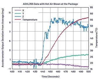 图8 : 使用热风枪时，ADXL355 受到的热冲击。