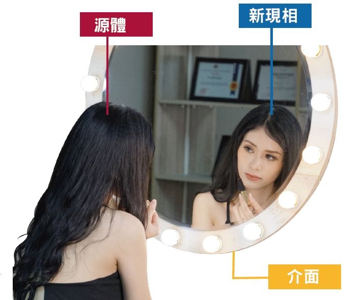 虛擬的層次有如一個人照鏡子，有原體、介面與新現相。 ( source：pixabay.com )